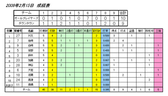 ダウンタウン個人成績