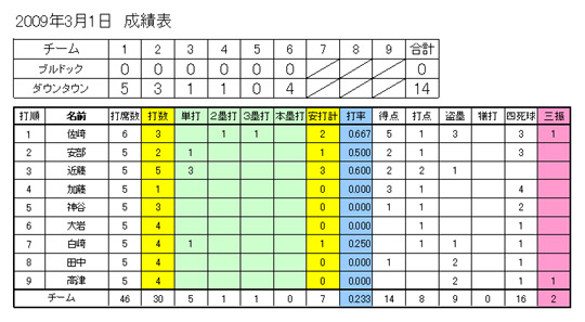 ダウンタウン個人成績